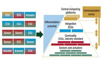 車載以太網(wǎng)驅(qū)動(dòng)軟件定義汽車變革，新架構(gòu)催生軟件開(kāi)發(fā)黃金時(shí)代